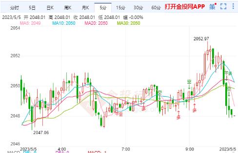 国际黄金反弹继续空