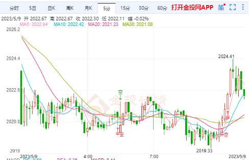 国际黄金短线突然一波急涨