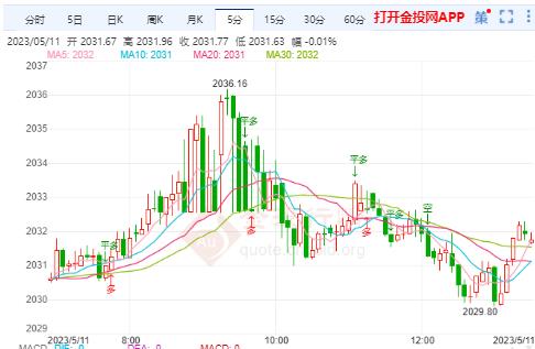 国际黄金短线维持金窄幅震荡