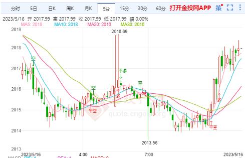 国际黄金窄幅运行空头不变