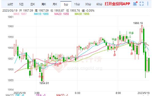 美联储抗通胀方面立场强硬 国际金价震荡下行节奏