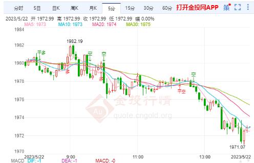 国际黄金缓解短期下行压力 关注债务上限谈判