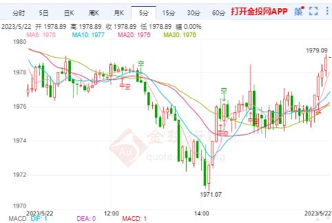 美国通胀难以控制 国际金价小幅承压