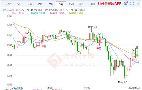 国际金价延续隔夜跌势 下方支撑看向1941美元