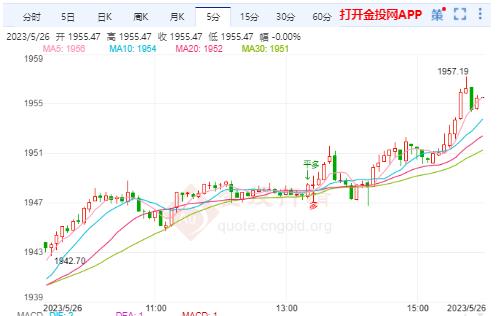 美国经济数据显强劲 国际黄金继续反弹关注上方