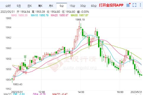 国际金价或遇阻1967美元 金价上行空间受到限制