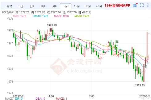 美联储鹰派倾向减弱 国际黄金短线震荡走高