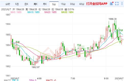 国际黄金再度反弹后陷入震荡