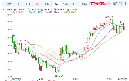 美联储本月将维稳利率 国际金价持续区间洗盘