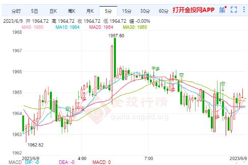 美联储核心通胀持续存在 国际金价承压下跌