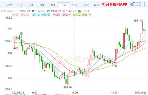 市场观望情绪渐浓 国际金价震荡徘徊