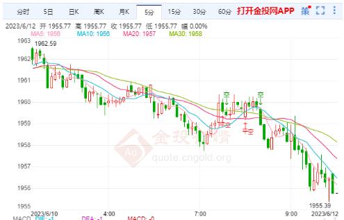 国际金价周初震荡偏空