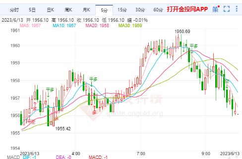 国际黄金短线或测试区间底部