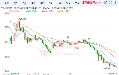 鹰派言论吓坏多头 国际黄金是否继续回调