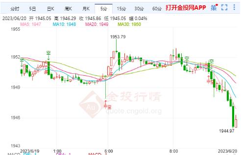 国际黄金反弹空看延续