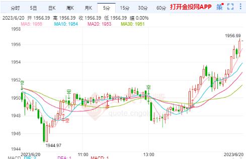 鲍威尔即将在国会发表证词 国际金价持稳