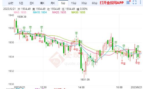 美国5月房地产数据出奇强劲 国际金价继续承压