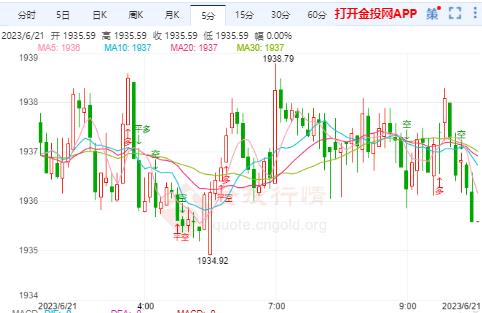 国际金价大幅走低重返底部震荡