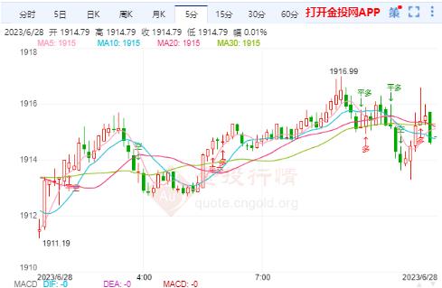 国际黄金维持低位运行