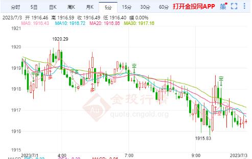 5月份通胀压力略有缓解 国际黄金开启震荡