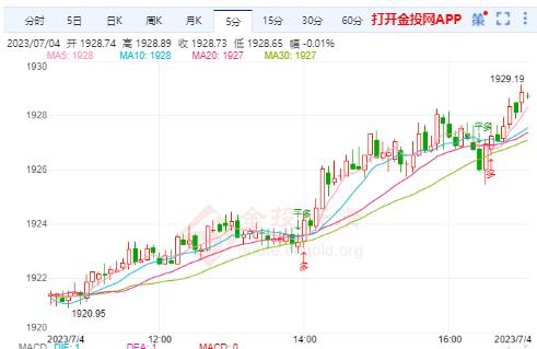 美国制造业在6月份进一步下滑 国际金价走高