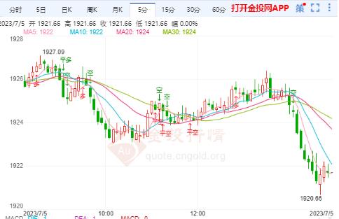 美联储还将进一步加息 国际金价近期仍然偏向震荡