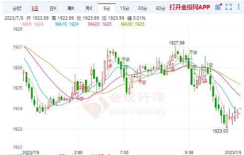 美联储会议纪要来袭 国际金价向下破位