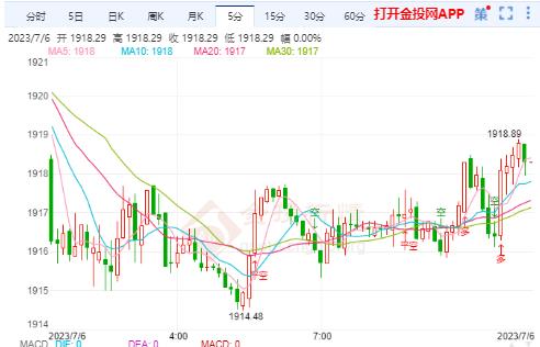 美联储在短期内保持鹰派 国际黄金窄幅震荡