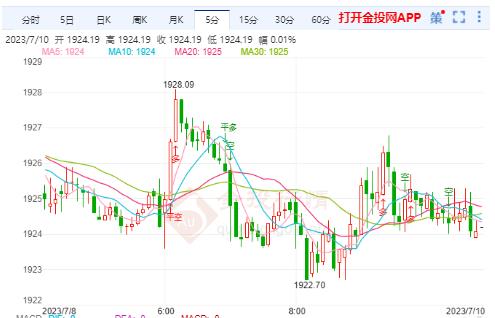 国际黄金不改震荡状态