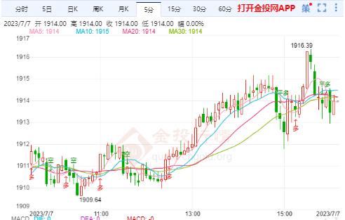 美联储公布6月会议纪要 国际黄金上方抛压仍较大