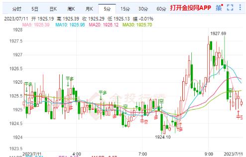 国际黄金走深V形态仍在区间