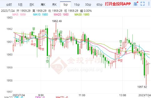 超级周来袭 国际黄金弱势震荡