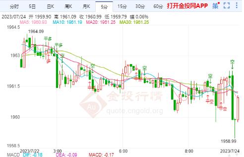 美国经济预期上调 国际黄金短线回撤