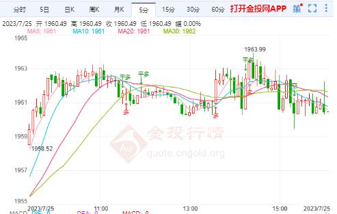 国际金价在1955美元受到支撑 短线阻力上看1968美元
