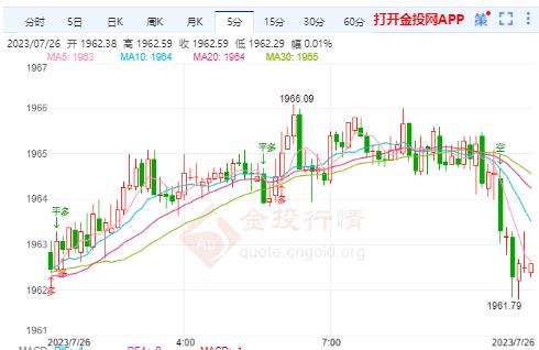 国际黄金实时行情：黄金双底筑底 早盘1960支撑多