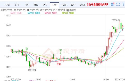 黄金价格国际实时行情 黄金破1968将大涨
