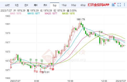 国际黄金实时行情：黄金强势走高 日内回踩关键位跟多