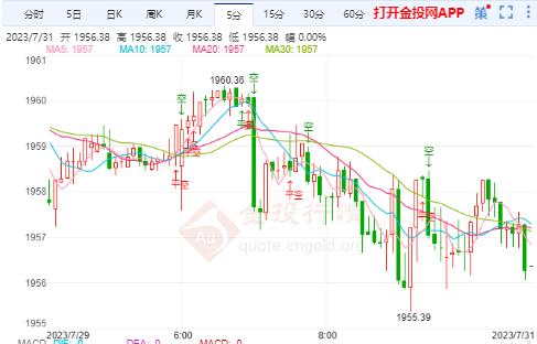 国际黄金实时行情：金价1963压力不破 黄金加大下行风险