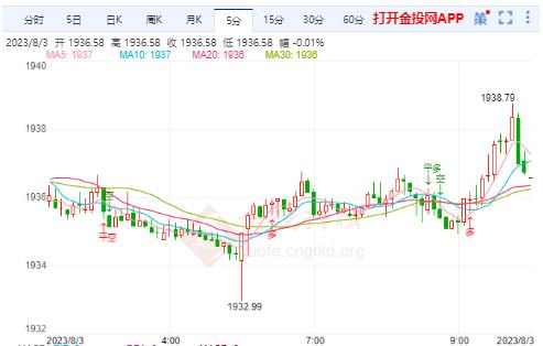 国际黄金重回震荡区