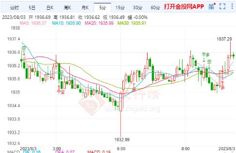 初请数据来袭 国际黄金继续承压