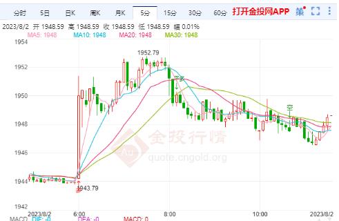 国际黄金实时行情：黄金1953支撑转换为阻力