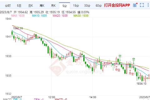 美国就业增长放缓 国际金价小幅走低