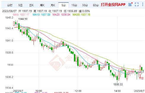 美联储理事“鹰”气逼人 国际金价小幅承压