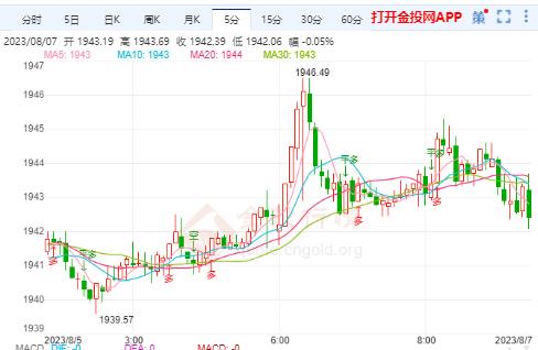 7月非农大降温 国际黄金跌势依旧