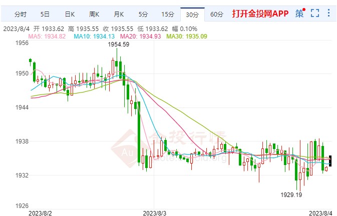 7月非农数据预计不乐观影响国际黄金