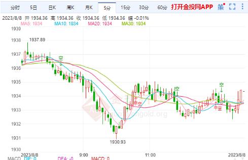 国际黄金承压震荡回落