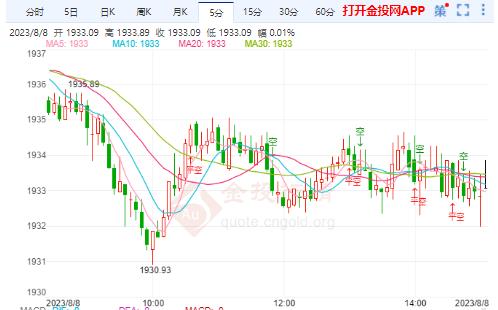 国际金价走低 本周焦点是美国通胀报告