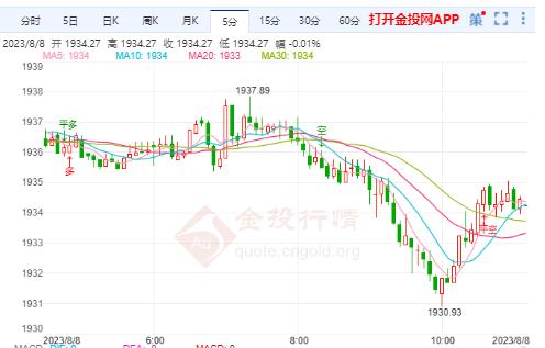 国际黄金实时行情：金价冲高回落震荡收跌