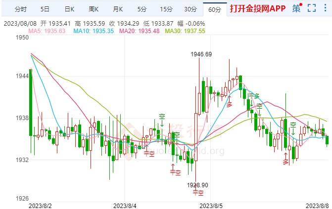 经济保持扩张状态利好国际黄金