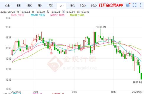 美联储紧缩周期接近尾声 国际黄金偏弱震荡拉扯